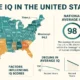 Average IQ in USA