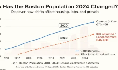 A clear line graph illustrates the Boston Population 2024 trends from 2010, comparing official census data with IRS-adjusted local estimates, offering insights into urban growth and its implications.
