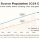 A clear line graph illustrates the Boston Population 2024 trends from 2010, comparing official census data with IRS-adjusted local estimates, offering insights into urban growth and its implications.