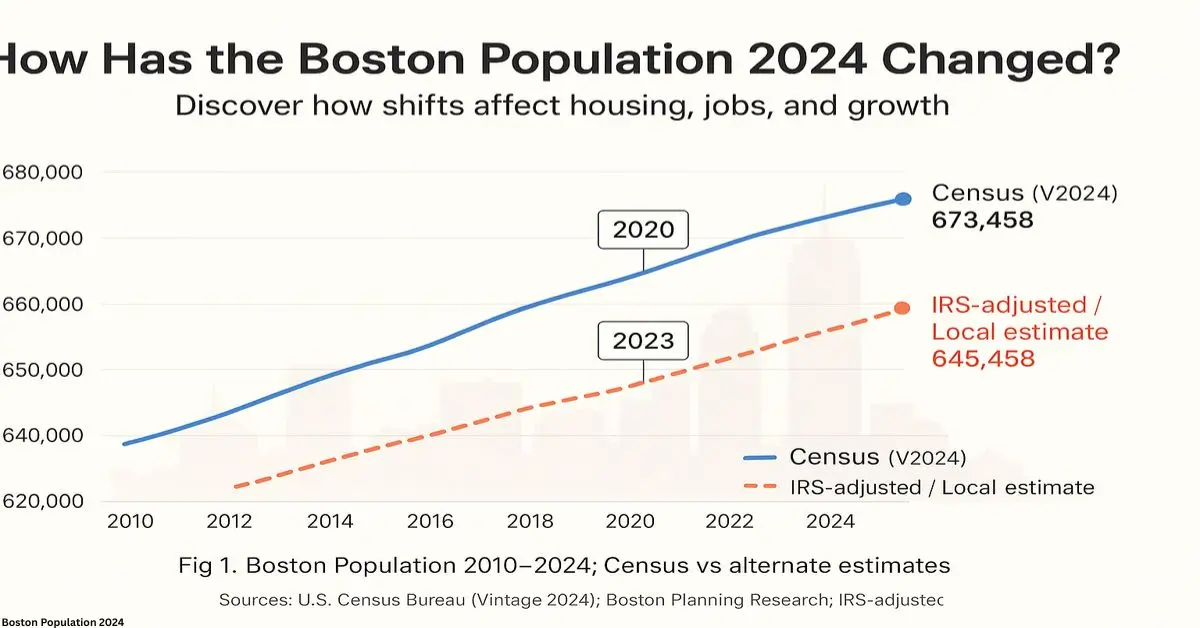 A clear line graph illustrates the Boston Population 2024 trends from 2010, comparing official census data with IRS-adjusted local estimates, offering insights into urban growth and its implications.
