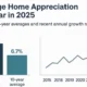 Average Home Appreciation Per Year