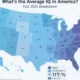 What’s the Average IQ in America