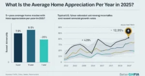 Average Home Appreciation Per Year